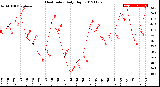 Milwaukee Weather Heat Index<br>Daily High