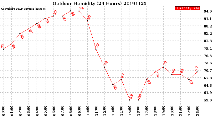 Milwaukee Weather Outdoor Humidity<br>(24 Hours)