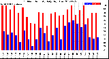 Milwaukee Weather Outdoor Humidity<br>Daily High/Low