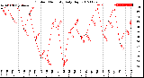 Milwaukee Weather Outdoor Humidity<br>Daily High