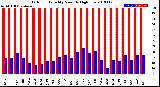 Milwaukee Weather Outdoor Humidity<br>Monthly High/Low