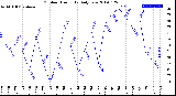 Milwaukee Weather Outdoor Humidity<br>Daily Low