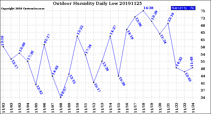 Milwaukee Weather Outdoor Humidity<br>Daily Low