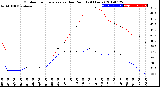 Milwaukee Weather Outdoor Temperature<br>vs Dew Point<br>(24 Hours)