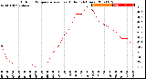 Milwaukee Weather Outdoor Temperature<br>vs Heat Index<br>(24 Hours)