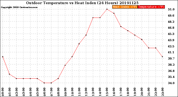 Milwaukee Weather Outdoor Temperature<br>vs Heat Index<br>(24 Hours)