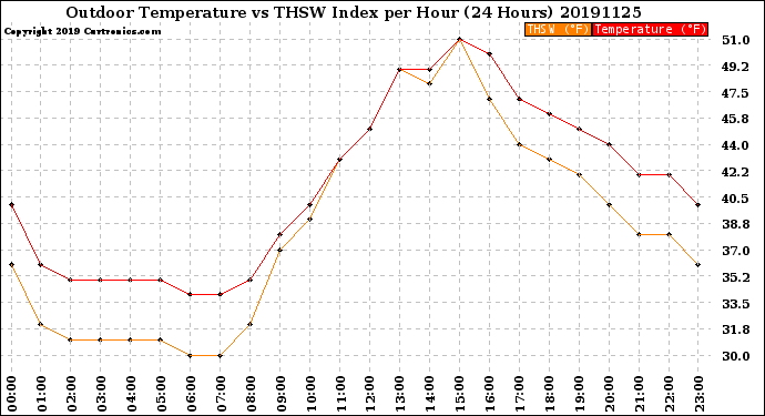 Milwaukee Weather Outdoor Temperature<br>vs THSW Index<br>per Hour<br>(24 Hours)