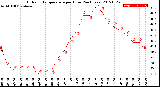 Milwaukee Weather Outdoor Temperature<br>per Hour<br>(24 Hours)