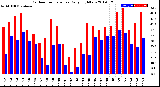 Milwaukee Weather Outdoor Temperature<br>Daily High/Low