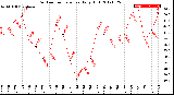 Milwaukee Weather Outdoor Temperature<br>Daily High