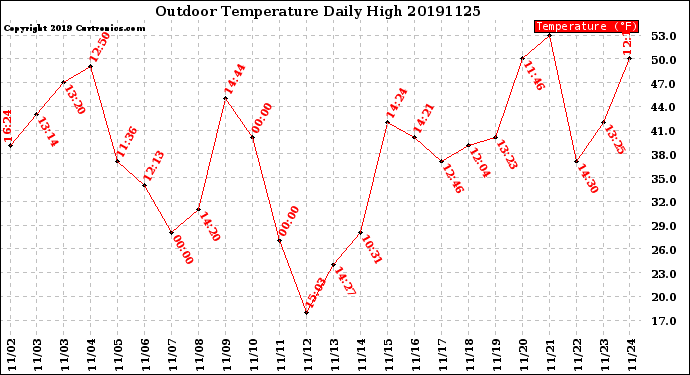 Milwaukee Weather Outdoor Temperature<br>Daily High