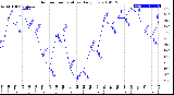 Milwaukee Weather Outdoor Temperature<br>Daily Low