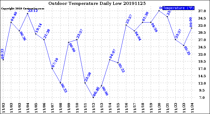 Milwaukee Weather Outdoor Temperature<br>Daily Low