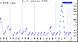 Milwaukee Weather Rain<br>By Day<br>(Inches)