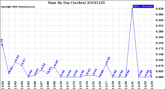 Milwaukee Weather Rain<br>By Day<br>(Inches)