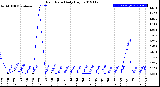 Milwaukee Weather Rain Rate<br>Daily High