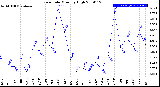 Milwaukee Weather Rain Rate<br>Monthly High