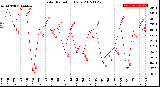 Milwaukee Weather Solar Radiation<br>Daily