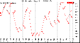 Milwaukee Weather THSW Index<br>Daily High