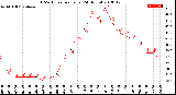 Milwaukee Weather THSW Index<br>per Hour<br>(24 Hours)