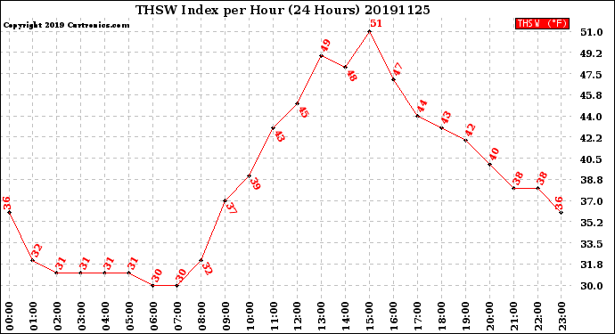 Milwaukee Weather THSW Index<br>per Hour<br>(24 Hours)