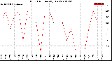 Milwaukee Weather Wind Direction<br>(By Day)