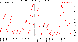 Milwaukee Weather Wind Speed<br>Daily High