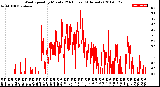 Milwaukee Weather Wind Speed<br>by Minute<br>(24 Hours) (Alternate)