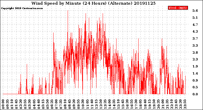 Milwaukee Weather Wind Speed<br>by Minute<br>(24 Hours) (Alternate)