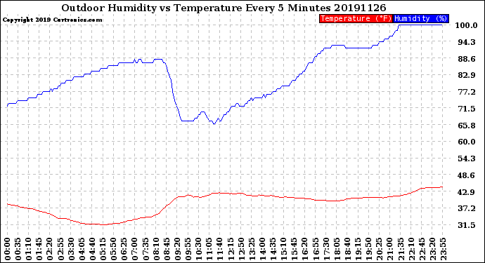 Milwaukee Weather Outdoor Humidity<br>vs Temperature<br>Every 5 Minutes