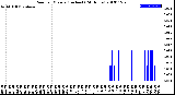 Milwaukee Weather Rain<br>per Minute<br>(Inches)<br>(24 Hours)