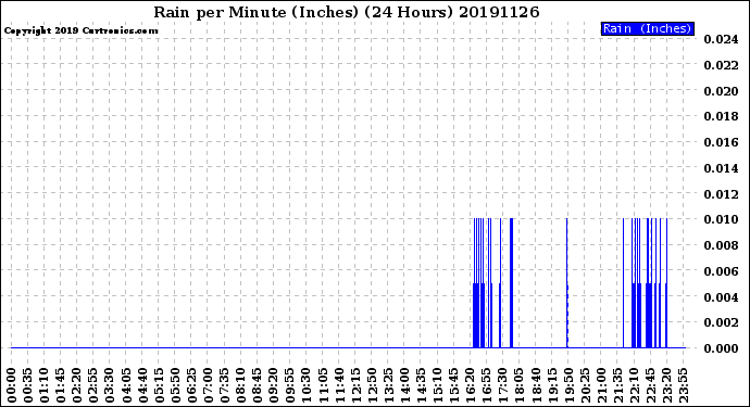 Milwaukee Weather Rain<br>per Minute<br>(Inches)<br>(24 Hours)