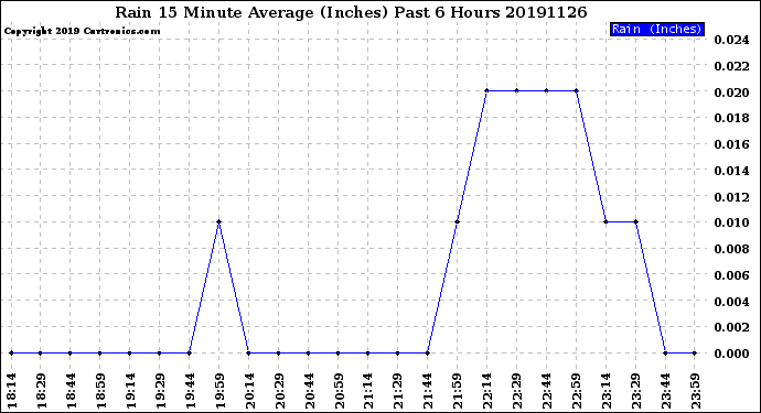 Milwaukee Weather Rain<br>15 Minute Average<br>(Inches)<br>Past 6 Hours