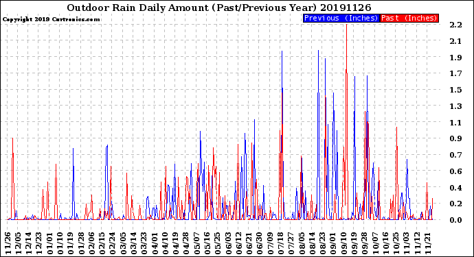 Milwaukee Weather Outdoor Rain<br>Daily Amount<br>(Past/Previous Year)