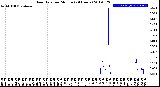 Milwaukee Weather Rain Rate<br>per Minute<br>(24 Hours)