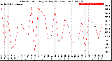 Milwaukee Weather Solar Radiation<br>Avg per Day W/m2/minute