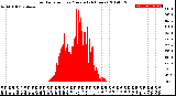 Milwaukee Weather Solar Radiation<br>per Minute<br>(24 Hours)