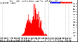 Milwaukee Weather Solar Radiation<br>& Day Average<br>per Minute<br>(Today)