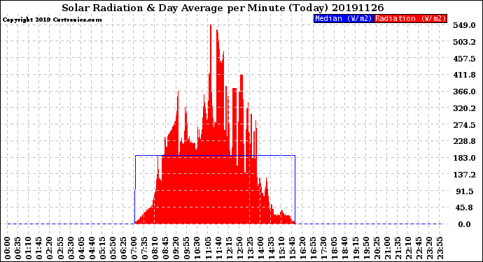 Milwaukee Weather Solar Radiation<br>& Day Average<br>per Minute<br>(Today)