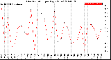 Milwaukee Weather Solar Radiation<br>per Day KW/m2