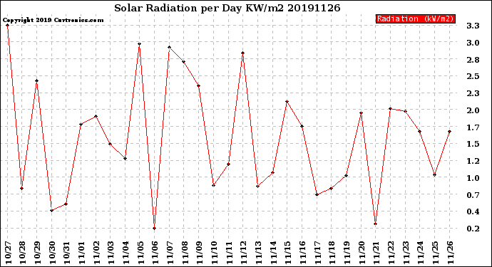 Milwaukee Weather Solar Radiation<br>per Day KW/m2