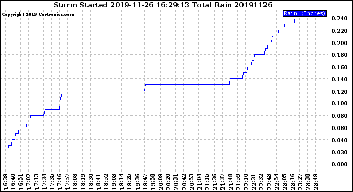 Milwaukee Weather Storm<br>Started 2019-11-26 16:29:13<br>Total Rain