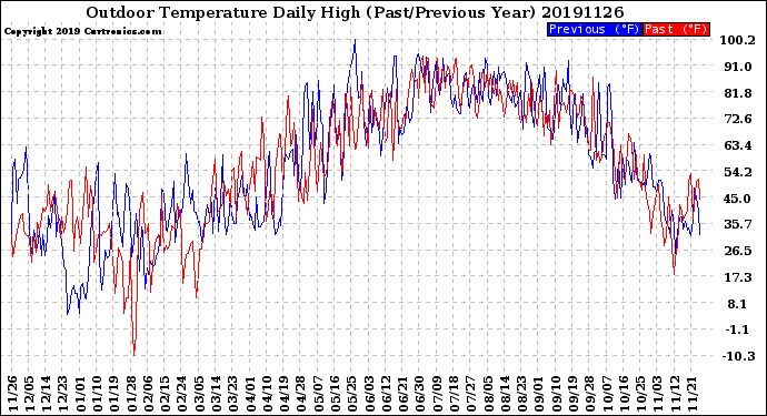 Milwaukee Weather Outdoor Temperature<br>Daily High<br>(Past/Previous Year)