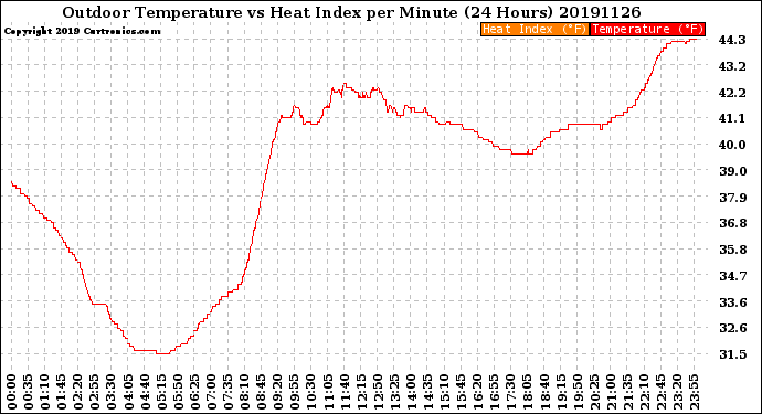 Milwaukee Weather Outdoor Temperature<br>vs Heat Index<br>per Minute<br>(24 Hours)