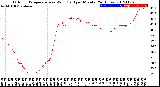 Milwaukee Weather Outdoor Temperature<br>vs Wind Chill<br>per Minute<br>(24 Hours)