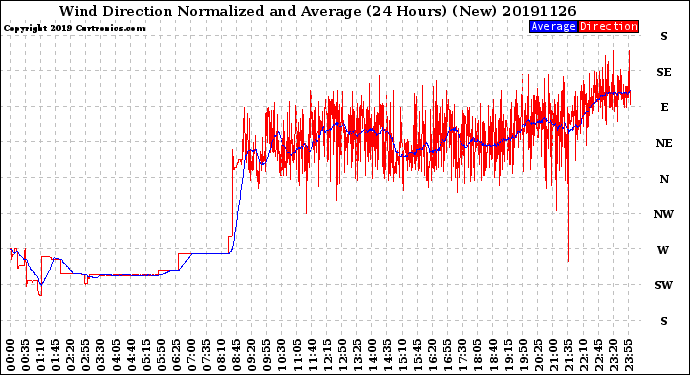 Milwaukee Weather Wind Direction<br>Normalized and Average<br>(24 Hours) (New)