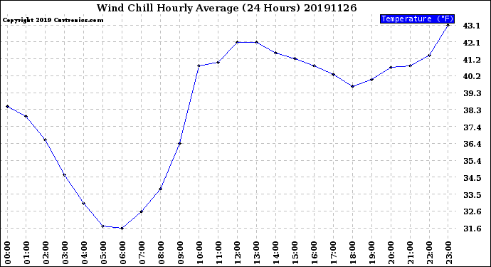 Milwaukee Weather Wind Chill<br>Hourly Average<br>(24 Hours)