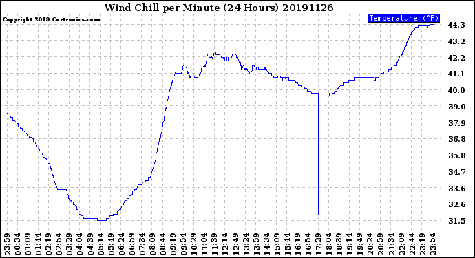 Milwaukee Weather Wind Chill<br>per Minute<br>(24 Hours)