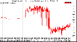 Milwaukee Weather Wind Direction<br>Normalized<br>(24 Hours) (Old)