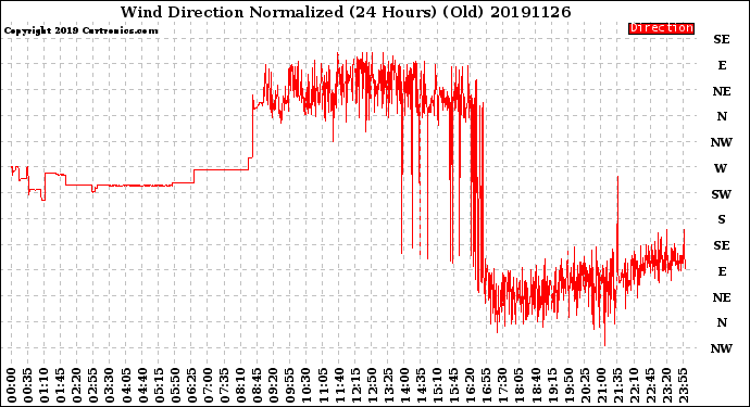 Milwaukee Weather Wind Direction<br>Normalized<br>(24 Hours) (Old)